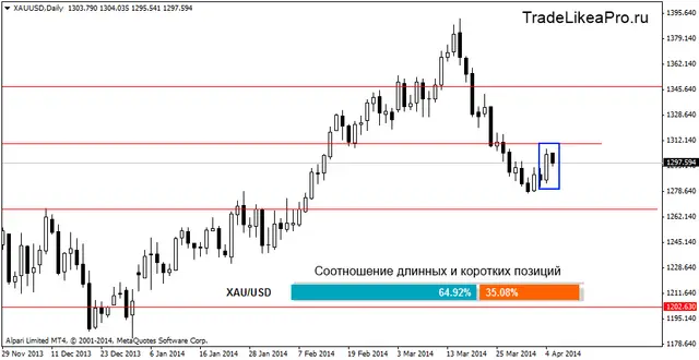 xauusddaily 8042014
