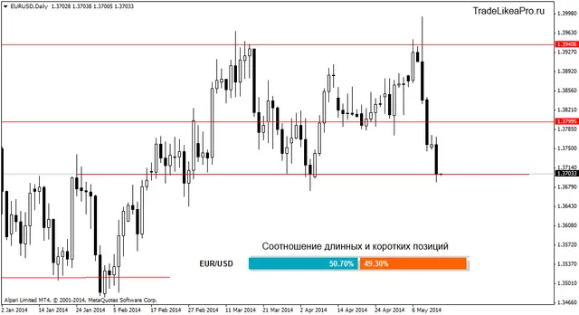 eurusddaily 14052014