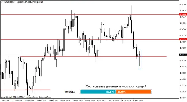 eurusddaily 16052014