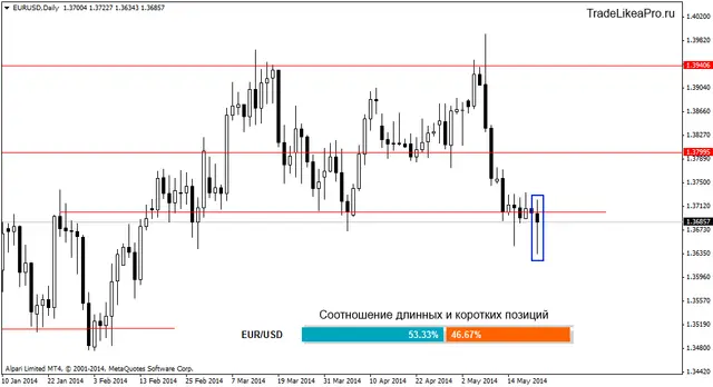 eurusddaily 22052014