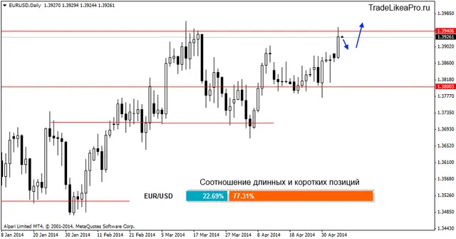 eurusddaily 7052014