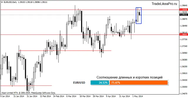 eurusddaily 8052014