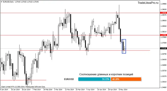 eurusddaily15052014