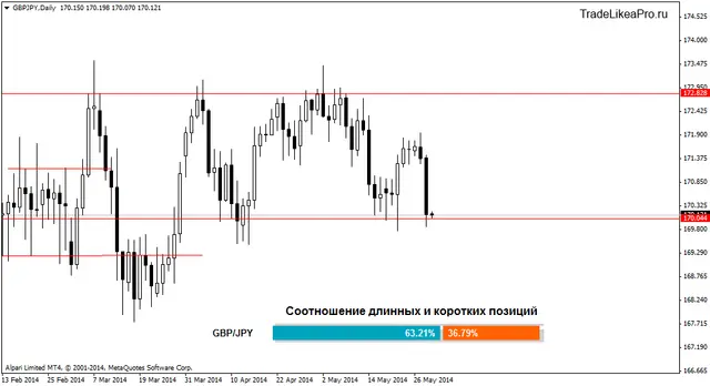 gbpjpydaily 29052014