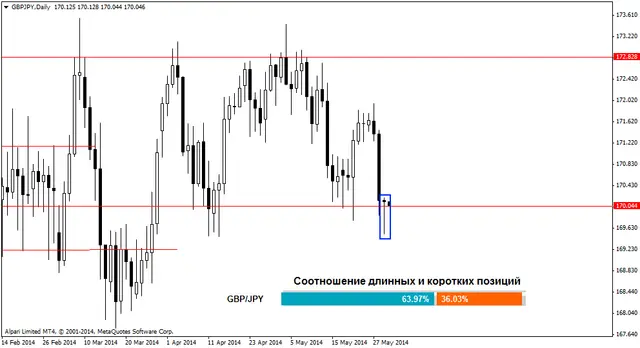gbpjpydaily 30052014