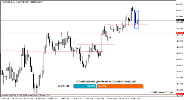 gbpusddaily 13052014