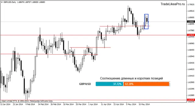 gbpusddaily 23052014
