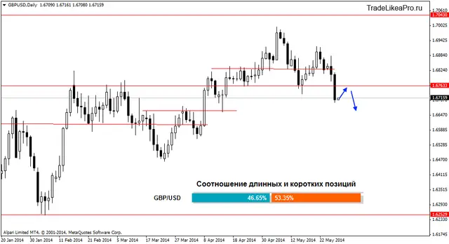 gbpusddaily 29052014