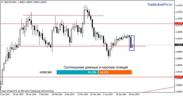 usdcaddaily 1052014