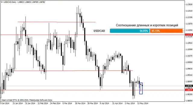 usdcaddaily 16052014