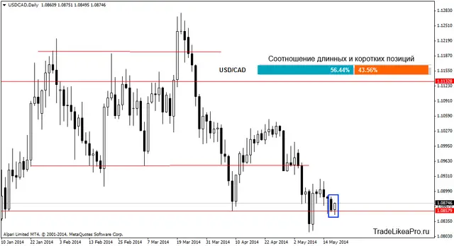 usdcaddaily 20052014