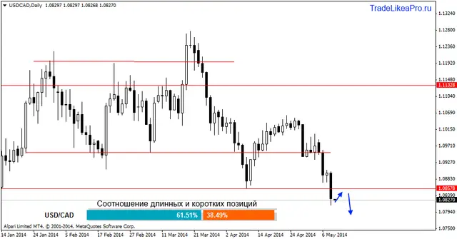 usdcaddaily 9052014
