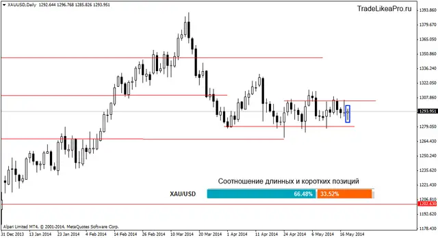 xauusddaily 21052014