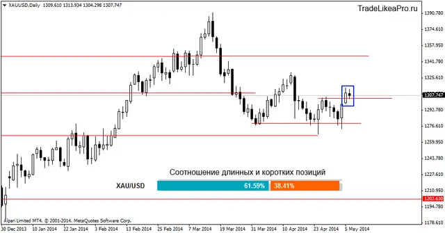 xauusddaily 7052014
