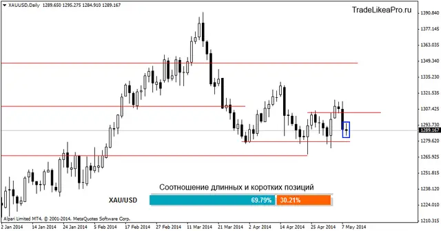 xauusddaily 9052014