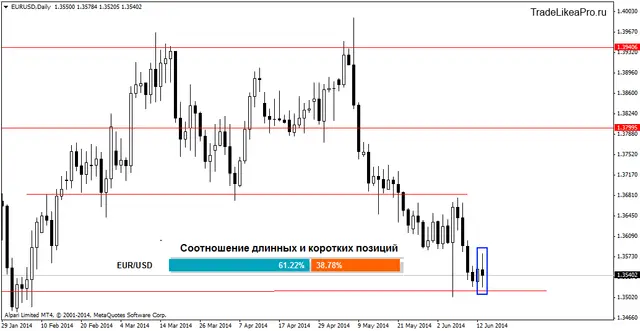 eurusddaily 16062014