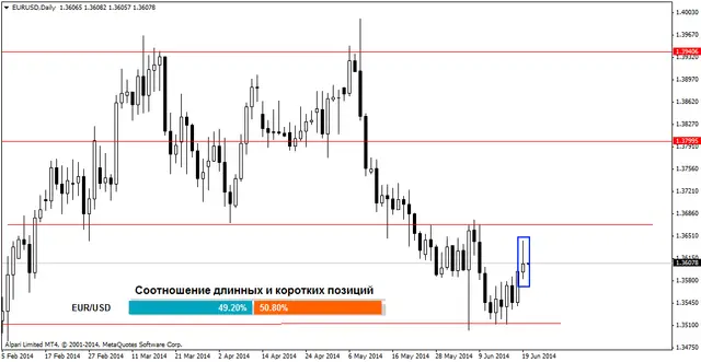 eurusddaily 20062014