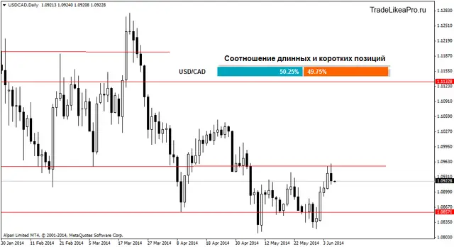 usdcaddaily 6062014