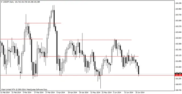 usdjpydaily 30062014