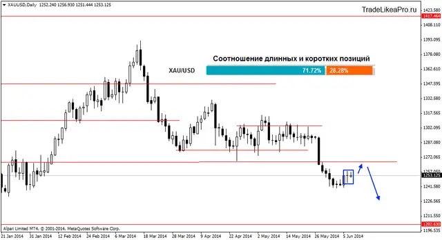 xauusddaily  10062014
