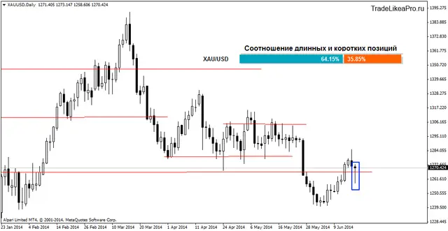 xauusddaily 18062014
