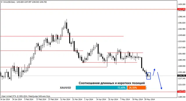 xauusddaily 4062014