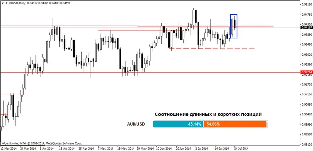 AUDUSDDaily 25072014