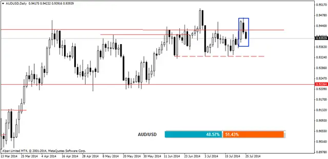 AUDUSDDaily 27072014