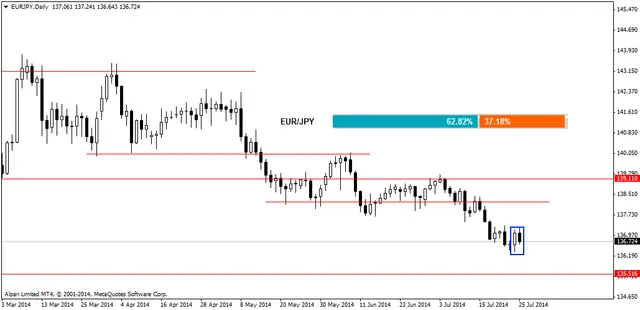 EURJPYDaily 27072014