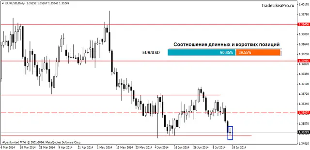 EURUSDDaily 18072014