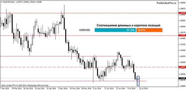 EURUSDDaily 21072014