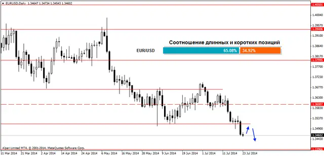 EURUSDDaily 24072014