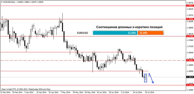 EURUSDDaily 25072014