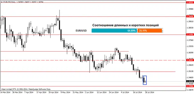 EURUSDDaily 29072014