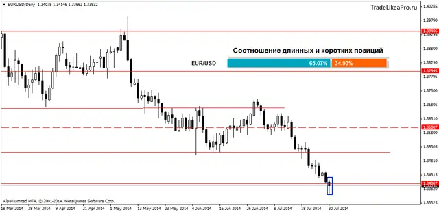 EURUSDDaily 31072014