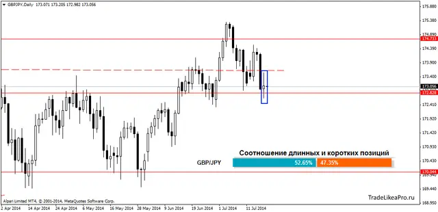 GBPJPYDaily 21072014