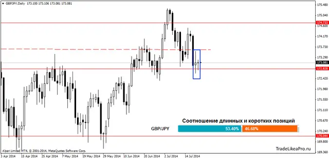 GBPJPYDaily 22072014