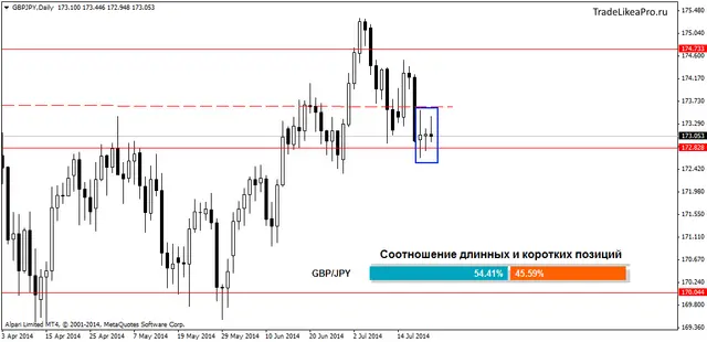 GBPJPYDaily 22072014