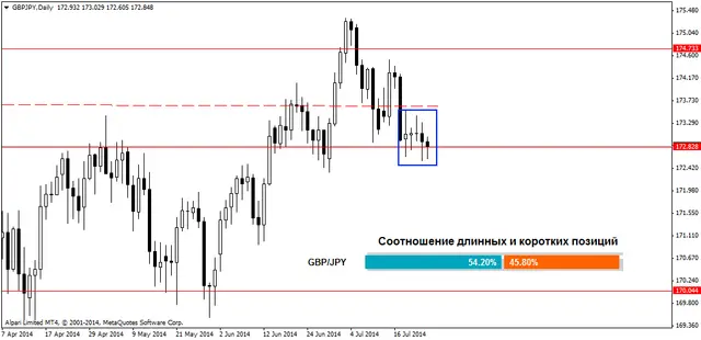 GBPJPYDaily 25072014