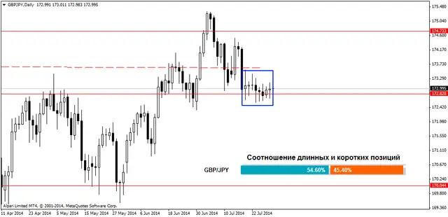 GBPJPYDaily 30072014