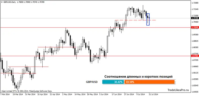 GBPUSDDaily 21072014
