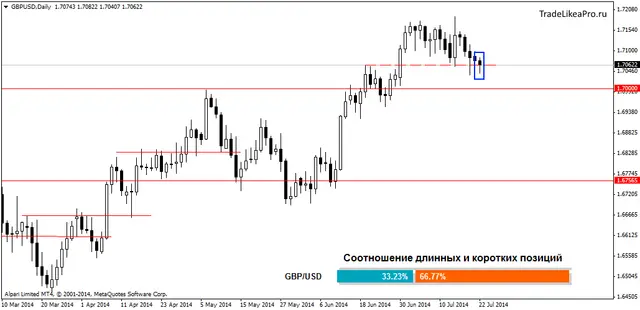 GBPUSDDaily 22072014