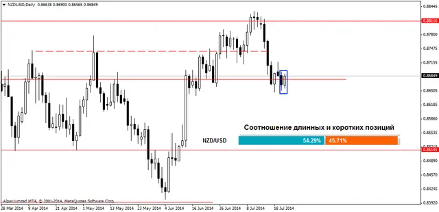 NZDUSDDaily 23072014
