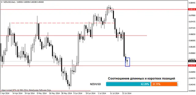 NZDUSDDaily 29072014