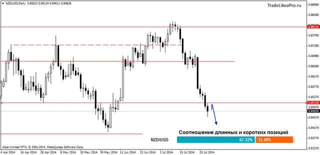 NZDUSDDaily 31,072014
