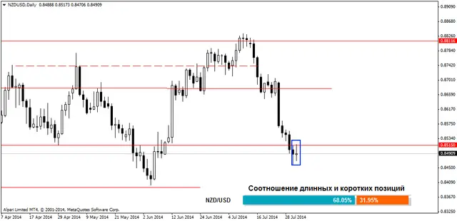 NZDUSDDaily 31072014