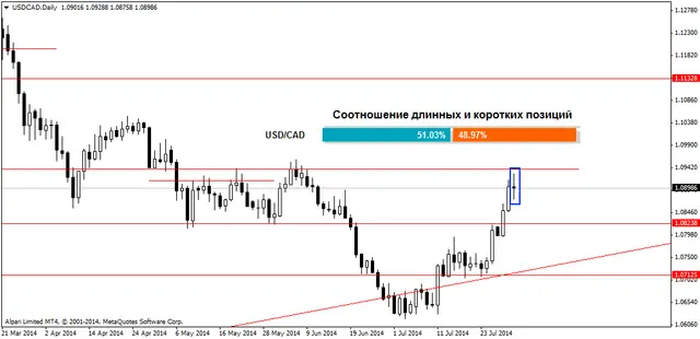 USDCADDaily 31072014
