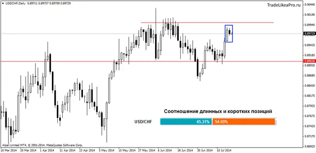 USDCHFDaily 18072014
