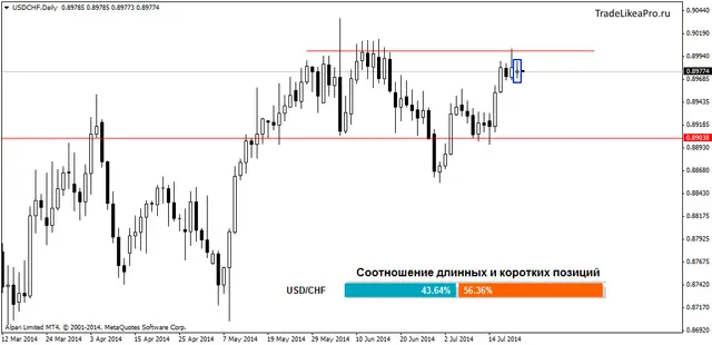 USDCHFDaily 22072014