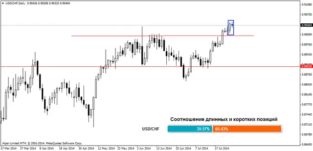 USDCHFDaily 29072014